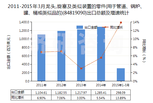 2011-2015年3月龍頭,旋塞及類似裝置的零件(用于管道、鍋爐、罐、桶或類似品的)(84819090)出口總額及增速統(tǒng)計(jì)